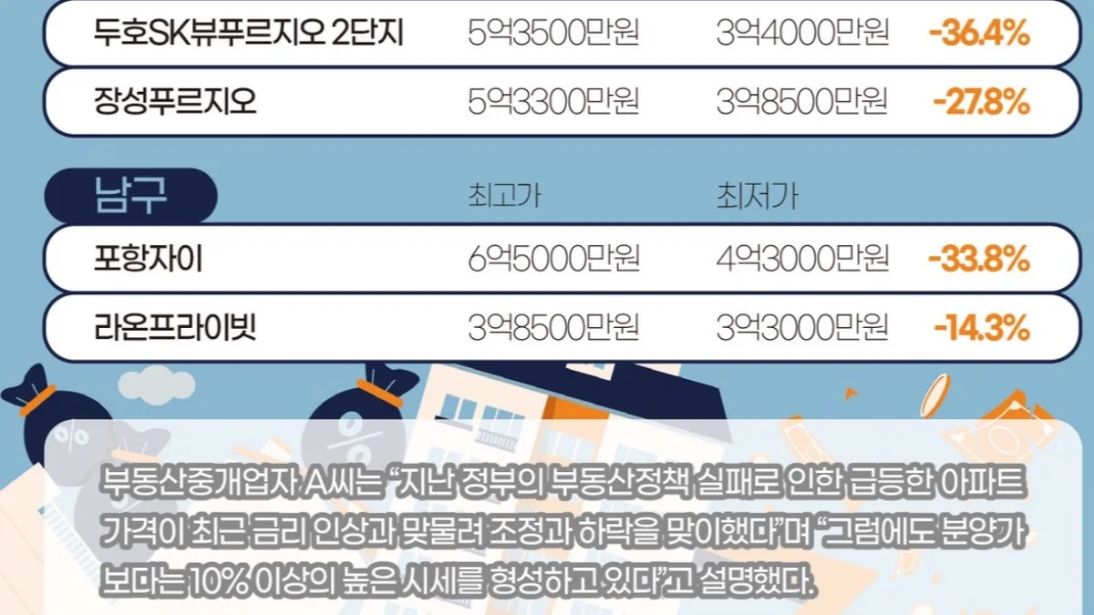 게시판의 가격은 호가, 신고된 가격은 실거래가입니다