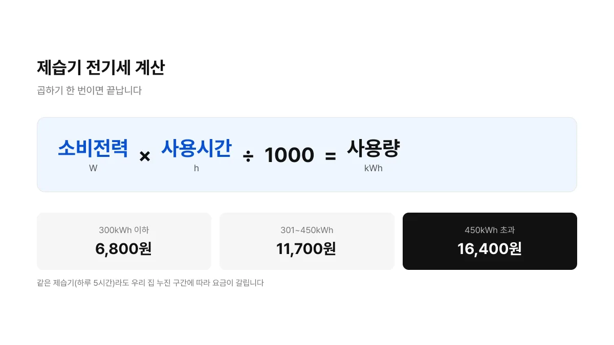 제습기 전기세 계산 공식과 누진 구간별 한 달 요금 비교